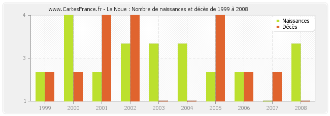 La Noue : Nombre de naissances et décès de 1999 à 2008